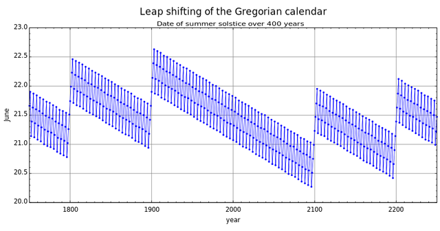 File:800px-Gregoriancalendarleap solstice.svg.png