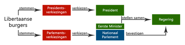 Bestand:Federale structuur van Libertas.png
