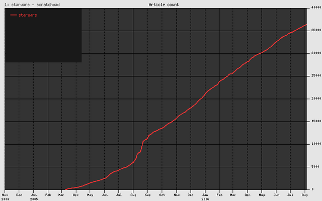 File:Wpgrowth.png