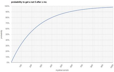 Ms nat5 probability