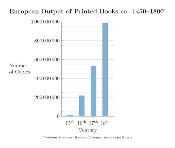 File:European Output of Printed Books ca. 1450–1800.png