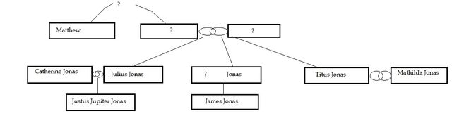 Datei:Stammbaum Jonas.jpg