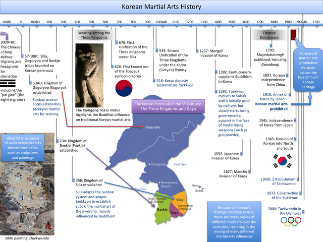 File:KoreanMartialArtsHistory.png