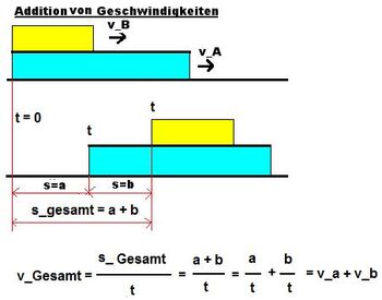AdditionGeschw