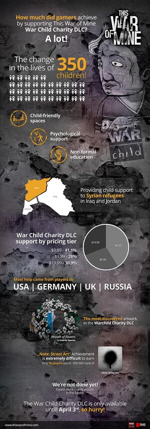 War Child DLC Results