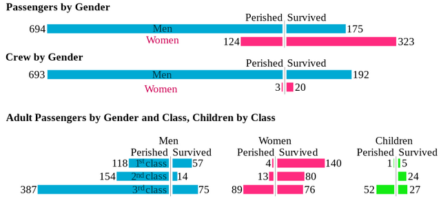 File:Titanic Survival Stats.svg.png