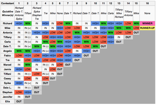 File:Top chef graph.png