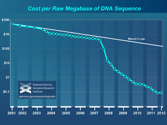 File:Cost per megabase.png