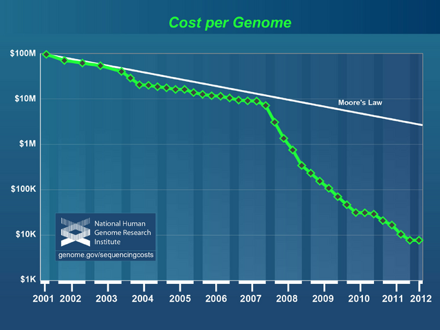 File:Cost per genome.png