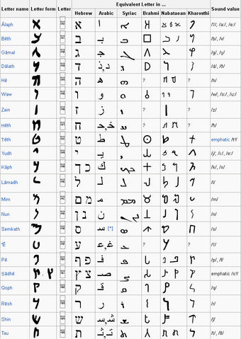 aramaic language aramaico languages assyrian alphabets abecedario arameo escrita simboli vignette1 criture scripts lingua ecriture antichi lenguas muertas criativa gematria
