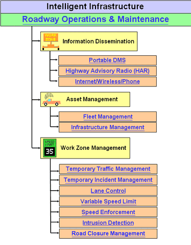 Bestand:RoadwayOperationsMaintenanceSystems.gif