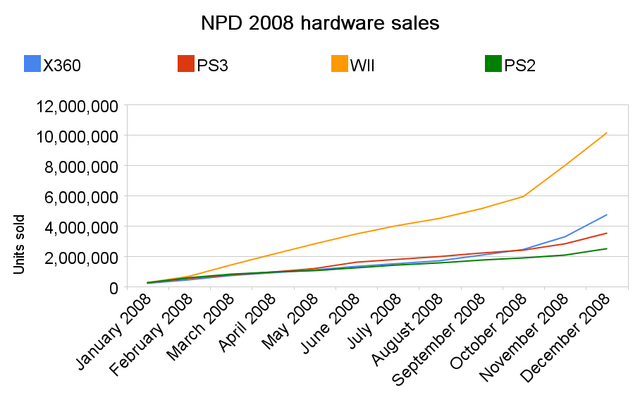 File:NPD 2008 hardware sales.png