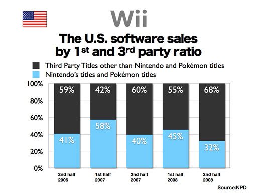 File:Wii third party ratio.jpg