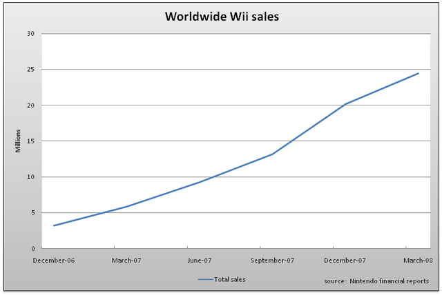 File:Worldwide wii sales.png