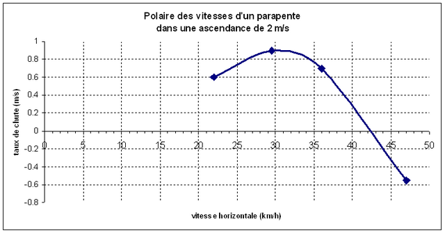 Fichier:Polaire parapente ascendance 2ms.png