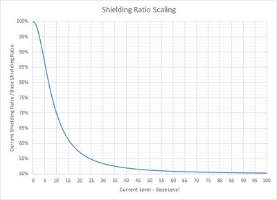 Shielding Ratio