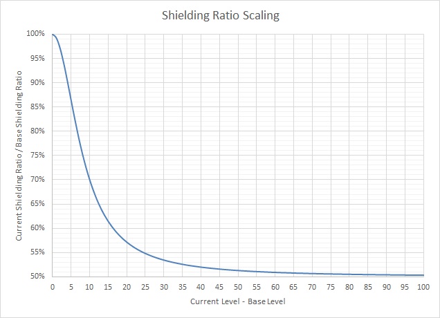 Shielding Ratio