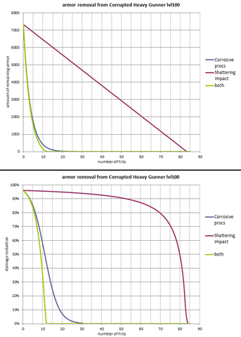 File:Shattering impact vs corrosive procs.png