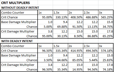 Crit Multipliers