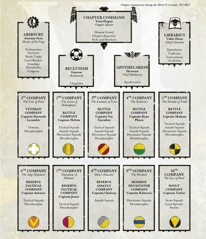 File:Imperial Fists Chapter Organisation.png