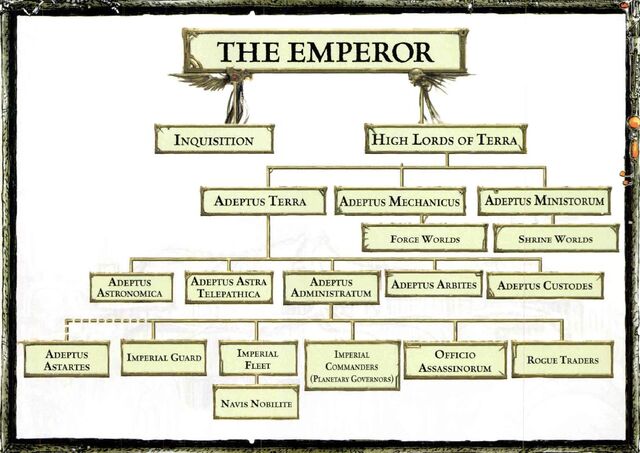 File:ImperialAdministrativeStructure.jpg