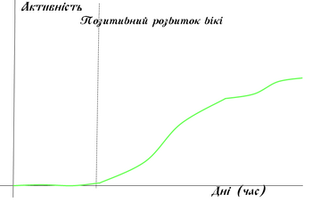 АктивністьГрафік ПозитивРозвиток