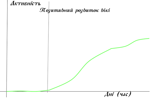 Файл:АктивністьГрафік ПозитивРозвиток.png