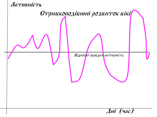 Файл:АктивністьСтрибкоподібн.png