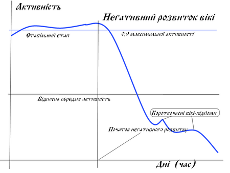 АктивністьНегатив