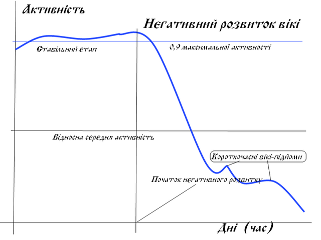Файл:АктивністьНегатив.png
