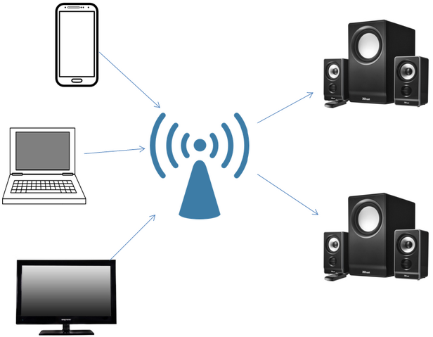 File:WiFi Audio Multiple Audio Sync.png