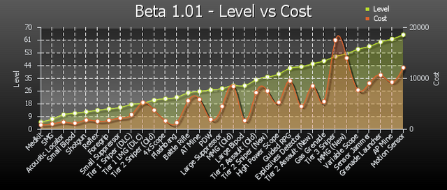 File:B101 levelvscost.png