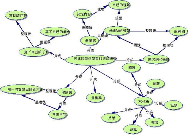 檔案:有助於學生學習的研讀策略.jpg