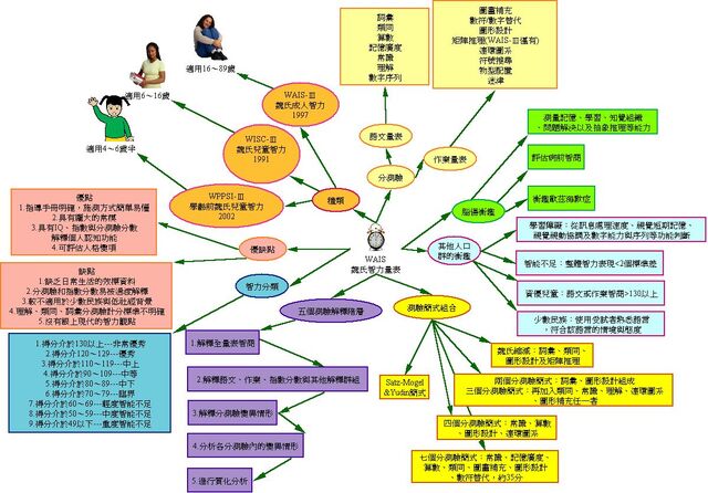 檔案:WAIS.jpg