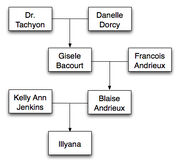 BlaiseFamilyTree