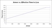 ArmorVsTimeToLive-LVL70.png