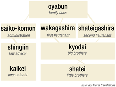 Yakuza hierarchy