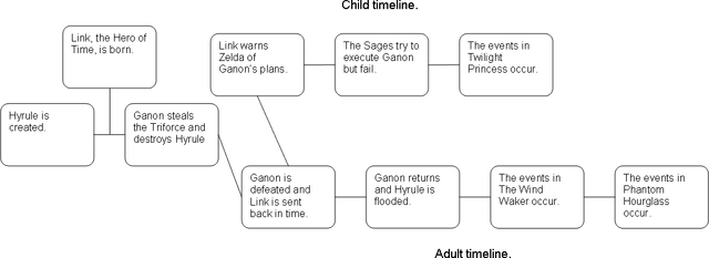 File:Split Timeline.png